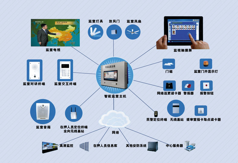 看守所智能化監(jiān)管系統(tǒng)、智慧監(jiān)所.jpg